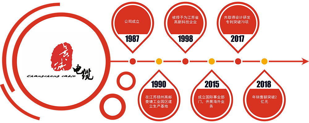 長城電纜發展歷程