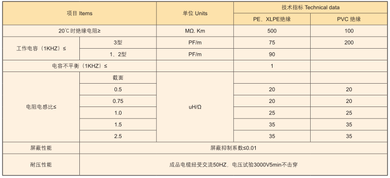 防腐耐溫電纜